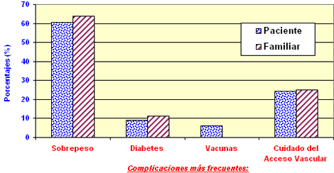 pacientes_familiares_hemodialisis/complicaciones_frecuentes_hemodialisis