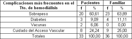 pacientes_familiares_hemodialisis/complicaciones_frecuentes_insuficiencia
