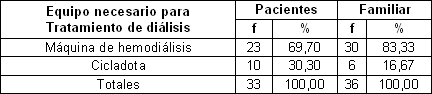 pacientes_familiares_hemodialisis/equipo_tratamiento_dialisis