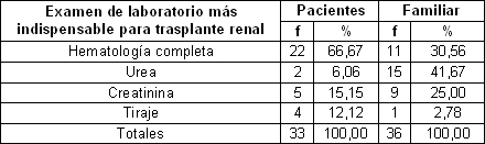 pacientes_familiares_hemodialisis/examen_inmunologico_transplante