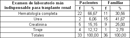 pacientes_familiares_hemodialisis/examen_inmunologico_transplante pacientes_familiares_hemodialisis/examen_inmunologico_transplante