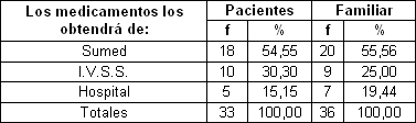 pacientes_familiares_hemodialisis/fuente_obtendra_medicamentos pacientes_familiares_hemodialisis/fuente_obtendra_medicamentos