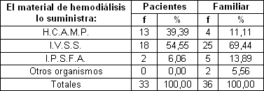 pacientes_familiares_hemodialisis/fuente_suministros_material