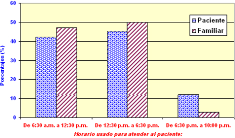 pacientes_familiares_hemodialisis/horario_atendidos_dialisis