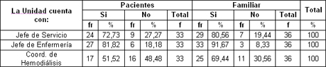 pacientes_familiares_hemodialisis/jefes_coordinadores_unidad pacientes_familiares_hemodialisis/jefes_coordinadores_unidad
