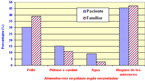 pacientes_familiares_hemodialisis/respuestas_alimentos_potasio