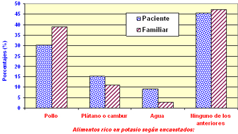 pacientes_familiares_hemodialisis/respuestas_alimentos_potasio pacientes_familiares_hemodialisis/respuestas_alimentos_potasio