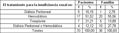 pacientes_familiares_hemodialisis/tratamiento_insuficiencia_renal