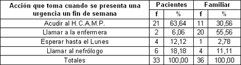 pacientes_familiares_hemodialisis/urgencia_fin_semana pacientes_familiares_hemodialisis/urgencia_fin_semana