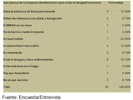 percepcion_riesgo_dengue/higiene_del_domicilio percepcion_riesgo_dengue/higiene_del_domicilio