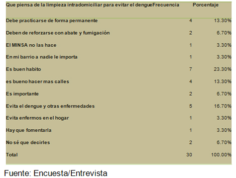 percepcion_riesgo_dengue/higiene_del_domicilio