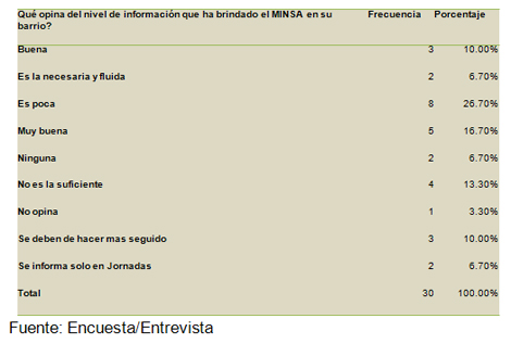 percepcion_riesgo_dengue/opinion_sobre_minsa percepcion_riesgo_dengue/opinion_sobre_minsa