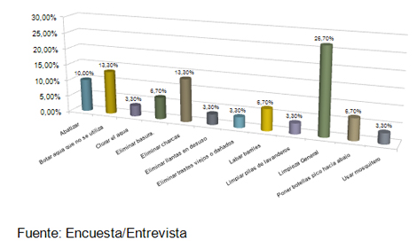 percepcion_riesgo_dengue/prevension_del_dengue