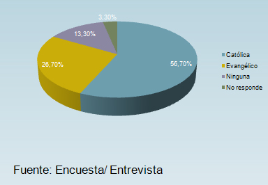 percepcion_riesgo_dengue/religion_del_personal percepcion_riesgo_dengue/religion_del_personal
