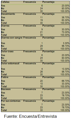 percepcion_riesgo_dengue/signos_y_sintomas