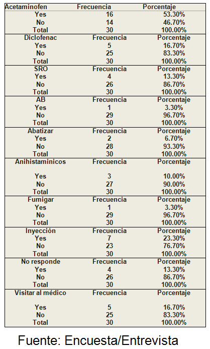 percepcion_riesgo_dengue/tto_del_dengue