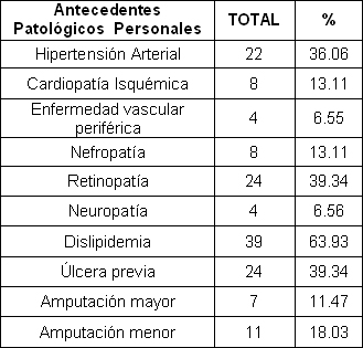 pie_diabetico_anciano/antecedentes_patologicos_personales pie_diabetico_anciano/antecedentes_patologicos_personales