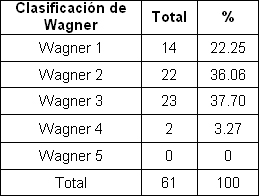 pie_diabetico_anciano/clasificacion_wagner_pacientes pie_diabetico_anciano/clasificacion_wagner_pacientes
