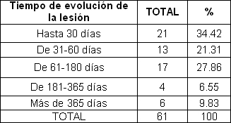 pie_diabetico_anciano/tiempo_evolucion_lesion pie_diabetico_anciano/tiempo_evolucion_lesion