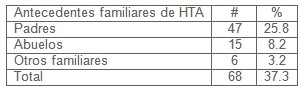 prevalencia_hipertension_arterial/antecedentes_familiares_HTA prevalencia_hipertension_arterial/antecedentes_familiares_HTA