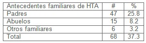 prevalencia_hipertension_arterial/antecedentes_familiares_HTA