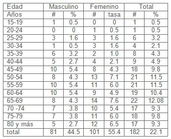 prevalencia_hipertension_arterial/edad_hombres_mujeres prevalencia_hipertension_arterial/edad_hombres_mujeres