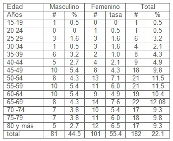 prevalencia_hipertension_arterial/edad_hombres_mujeres