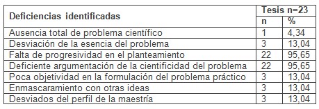 problema_cientifico_tesis/deficiencias_identificadas