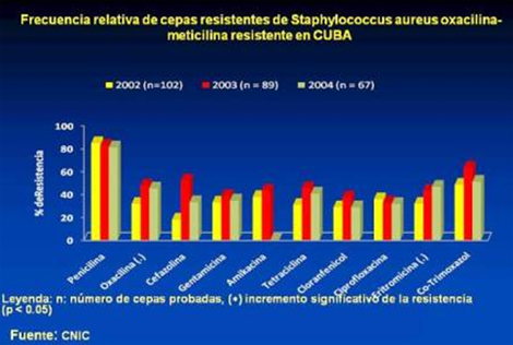 resistencia_bacteriana_antibioticos/cepas_resistentes_staphylococcus
