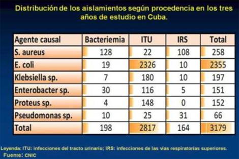resistencia_bacteriana_antibioticos/distribucion_aislamiento_cuba