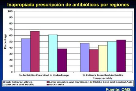 resistencia_bacteriana_antibioticos/inapropiada_prescripcion_antibioticos