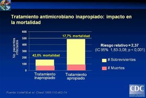 resistencia_bacteriana_antibioticos/tratamiento_inapropiado_mortalidad