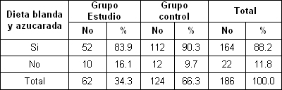 riesgo_caries_dental/dieta_blanda_azucares riesgo_caries_dental/dieta_blanda_azucares