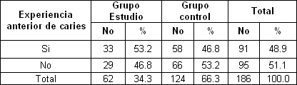 riesgo_caries_dental/experiencia_anterior_caries riesgo_caries_dental/experiencia_anterior_caries