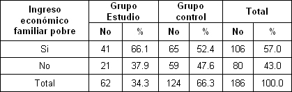 riesgo_caries_dental/ingreso_economico_pobre