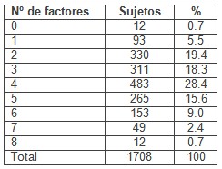 riesgo_enfermedad_cardiovascular/numero_factores_factor