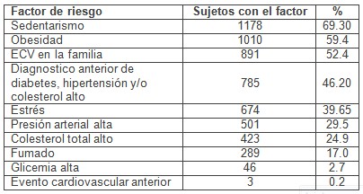 riesgo_enfermedad_cardiovascular/prevalencia_factores_factor