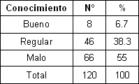 sexo_sexualidad_adolescentes/conocimiento_tipo_ITS