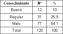 sexo_sexualidad_adolescentes/conocimientos_consecuencias_ITS