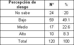 sexo_sexualidad_adolescentes/percepcion_riesgo_ITS sexo_sexualidad_adolescentes/percepcion_riesgo_ITS