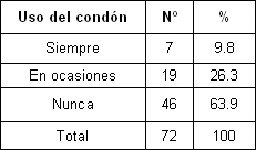 sexo_sexualidad_adolescentes/uso_condon_relaciones