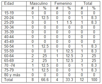 suicidio_atencion_primaria/edad_suicidas_autolisis suicidio_atencion_primaria/edad_suicidas_autolisis