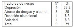 suicidio_atencion_primaria/factores_riesgo_predisponente