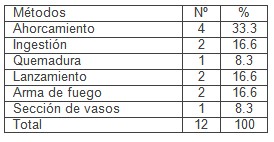 suicidio_atencion_primaria/metodos_formas_maneras