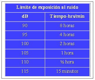 trauma_acustico_laboral/limite_exposicion_ruido