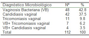vaginitis_vaginosis_bacteriana/diagnostico_microbiologico_infeccion