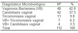 vaginitis_vaginosis_bacteriana/diagnostico_microbiologico_infeccion vaginitis_vaginosis_bacteriana/diagnostico_microbiologico_infeccion