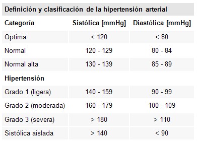 HTA_hipertension_arterial/definicion_grados_clasificacion HTA_hipertension_arterial/definicion_grados_clasificacion