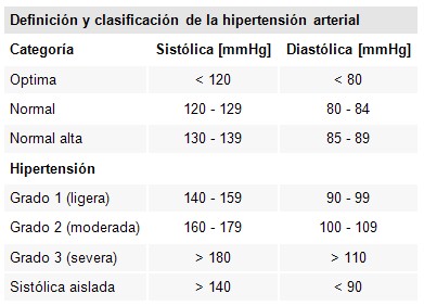 HTA_hipertension_arterial/definicion_grados_clasificacion