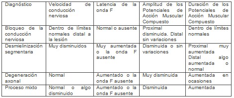 angiopolineuropatia_diabetica_calcificativa/electroneuromiografia_diagnostico